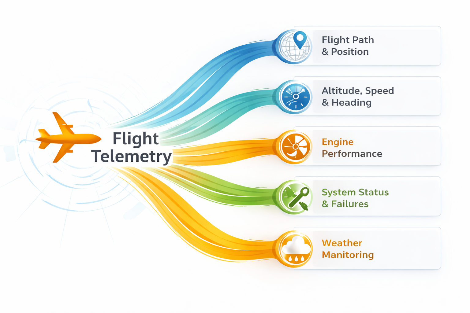 Airplane Health Management